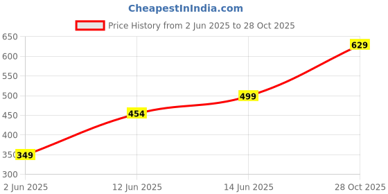 flipkart.com Snitch Penguin Print Red Pyjama Men Pyjama snitch Price History Graph from 2 Jun 2025 to 28 Oct 2025