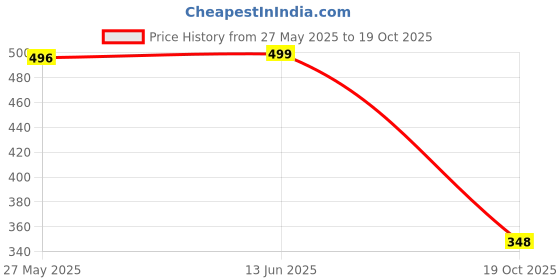 flipkart.com Snitch Penguin Print Yellow Pyjama Men Pyjama snitch Price History Graph from 27 May 2025 to 19 Oct 2025