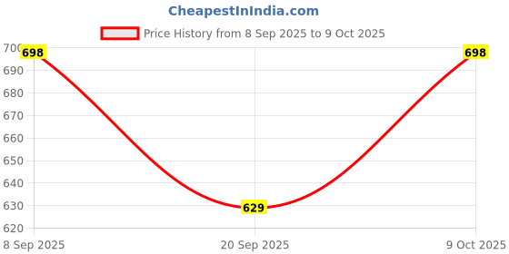 flipkart.com Snitch Penguin Print Yellow Pyjama Men Pyjama snitch Price History Graph from 8 Sep 2025 to 9 Oct 2025