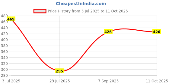 flipkart.com snitch SS-304 Grade, 6x6 Square Over Head Shower With 18-INCH Arm and Wall Flange Fixed Mount snitch Price History Graph from 3 Jul 2025 to 11 Oct 2025