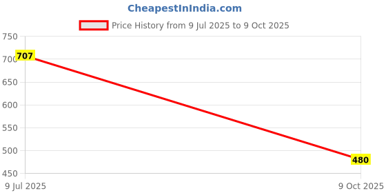 flipkart.com snitch SS-304 Grade, 8x8 Square Over Head Shower With 15-INCH Arm and Wall Flange Fixed Mount snitch Price History Graph from 9 Jul 2025 to 9 Oct 2025