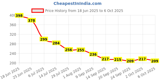flipkart.com snix 360° Rotating Kitchen Faucet Splash Head | Universal Tap Extender Faucet Nozzle snix Price History Graph from 18 Jun 2025 to 6 Oct 2025
