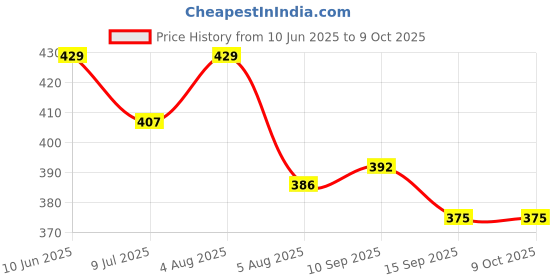 flipkart.com snix Universal ABS Health Faucet Jet Spray | Multiple Effluents | No Hose included Faucet Nozzle snix Price History Graph from 10 Jun 2025 to 9 Oct 2025