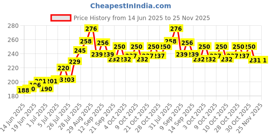 flipkart.com snk enterprise Beach Set Toy - Non-Toxic Plastic Sand Molding Kit for Kids snk enterprise Price History Graph from 14 Jun 2025 to 25 Nov 2025