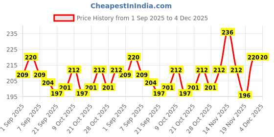 flipkart.com snk enterprise Beach Set Toy - Non-Toxic Plastic Sand Molding Kit for Kids snk enterprise Price History Graph from 1 Sep 2025 to 4 Dec 2025