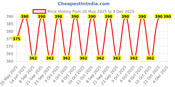 flipkart.com snkm Egg holder Egg Holder snkm Price History Graph from 20 May 2025 to 4 Dec 2025