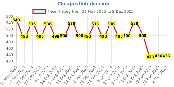 flipkart.com snkm Plastic Food Cover Dome Net Large Size Sky Blue Pack of 3 12 inch Lid snkm Price History Graph from 28 May 2025 to 2 Dec 2025