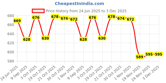 flipkart.com snkm Plastic Food Cover Dome Net With Hook 12.75 inch Lid snkm Price History Graph from 24 Jun 2025 to 3 Dec 2025