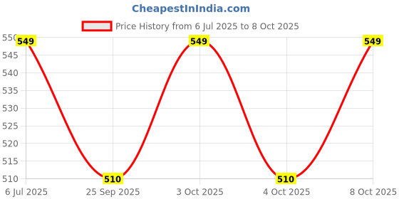 flipkart.com snkm Plastic Plastic Round Basket Set of 3 Multicolour Storage Basket snkm Price History Graph from 6 Jul 2025 to 8 Oct 2025