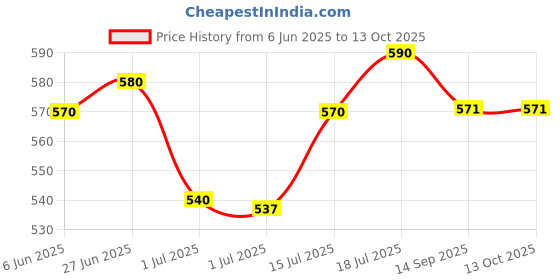 flipkart.com snkm Plastic Round Net Mesh Food Cover For Preventing Flies & Mosquitoes 12 inch Lid snkm Price History Graph from 6 Jun 2025 to 12 Oct 2025