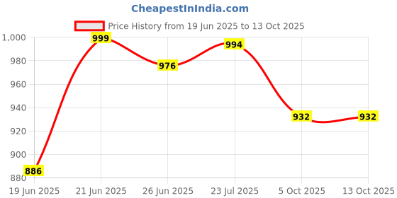 flipkart.com snkr essentials 1 Door 1 Shelf Plastic Foldable Wardrobe for Clothes Plastic Cloth Rack PP Collapsible Wardrobe snkr essentials Price History Graph from 19 Jun 2025 to 13 Oct 2025