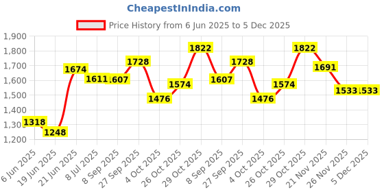 flipkart.com snkr essentials 2 Layer Kitchen Square Rotating Portable Storage Rack for Kitchen Basket Plastic, Carbon Steel Kitchen Trolley snkr essentials Price History Graph from 6 Jun 2025 to 5 Dec 2025