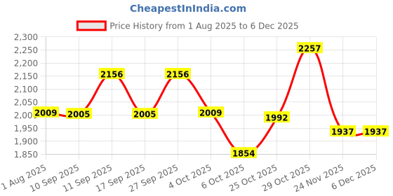 flipkart.com snkr essentials 3 Layer Kitchen Square Rotating Portable Storage Rack for Kitchen Basket Plastic, Carbon Steel Kitchen Trolley snkr essentials Price History Graph from 1 Aug 2025 to 5 Dec 2025
