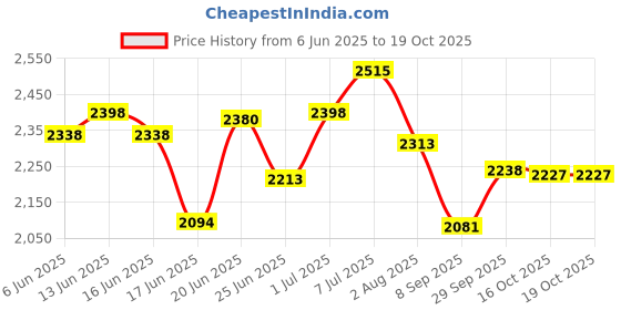 flipkart.com snkr essentials 4 Door 4 Shelf Plastic Foldable Wardrobe for Clothes Plastic Cloth Rack PP Collapsible Wardrobe snkr essentials Price History Graph from 6 Jun 2025 to 17 Oct 2025