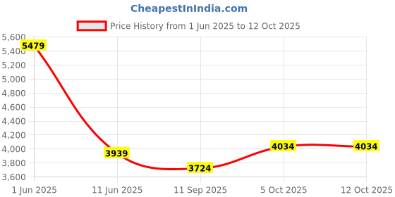 flipkart.com snkr essentials 4-Shelves Closet Organizers And Folding Storage Boxes PP Collapsible Wardrobe snkr essentials Price History Graph from 1 Jun 2025 to 12 Oct 2025