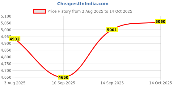 flipkart.com snkr essentials 4-Shelves Closet Organizers And Folding Storage Boxes PP Collapsible Wardrobe snkr essentials Price History Graph from 3 Aug 2025 to 14 Oct 2025
