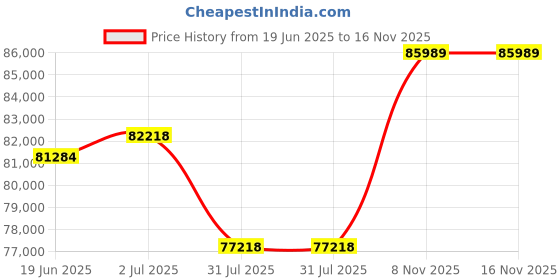 flipkart.com Snl Snl 65 Inch Interactive Flat Panel Multitouch Screen Display, Android 14, 8 GB RAM | 128 GB ROM, 3 Years Warranty 190.5 cm (65 inch) 4K Ultra HD IPS Panel Monitor, (SNLIFP65) (Response Time: 4 ms, 60 Hz Refresh Rate) 165.1 cm (65 inch) 4K Ultra HD IPS Panel Monitor (SNLIFP75) Price History Graph from 19 Jun 2025 to 16 Nov 2025