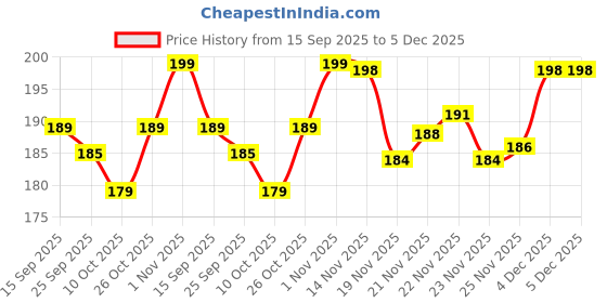flipkart.com snm enterprises Glossy Shower Rod Hook snm enterprises Price History Graph from 15 Sep 2025 to 4 Dec 2025