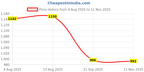 flipkart.com snm97 20 Activities and Games Fun Computer Notebook Kids Laptop for Boys and Girls snm97 Price History Graph from 4 Aug 2025 to 11 Nov 2025