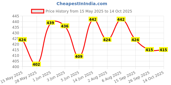 flipkart.com snm97 2in1 Converting Transformer Robot Car Toy for Kids (Multicolor) snm97 Price History Graph from 15 May 2025 to 13 Oct 2025