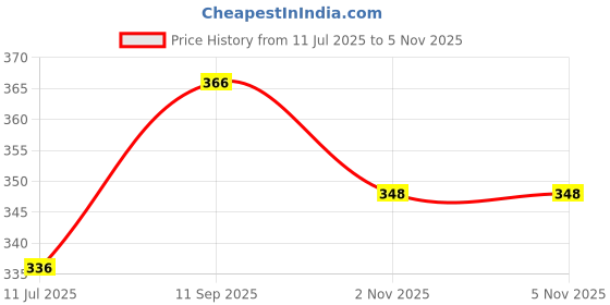 flipkart.com snm97 4 Layer Ball Drop and Roll Swirling Tower Set, Puzzle Toy snm97 Price History Graph from 11 Jul 2025 to 2 Nov 2025