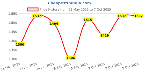 flipkart.com snm97 61 keys Electronic Piano Keyboard with LED Display & Microphone, KW_61_14 61 keys Electronic Piano Keyboard with LED Display & Microphone, KW_61_14 Analog Portable Keyboard snm97 Price History Graph from 31 May 2025 to 7 Oct 2025