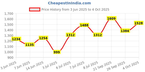 flipkart.com snm97 61 keys Electronic Piano Keyboard with LED Display & Microphone, KW_61_87 61 keys Electronic Piano Keyboard with LED Display & Microphone, KW_61_87 Analog Portable Keyboard snm97 Price History Graph from 3 Jun 2025 to 4 Oct 2025