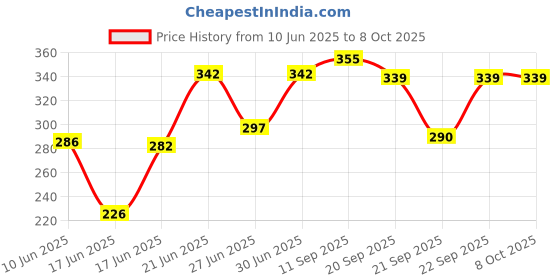 flipkart.com snm97 AEROPLANE C747 With Stand Pull Back And GO RED08 snm97 Price History Graph from 10 Jun 2025 to 8 Oct 2025
