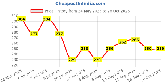 flipkart.com snm97 Awesome FUNNY HOUSE PLAY SET-Doll House Set (Multicolor) Pack of 1 snm97 Price History Graph from 24 May 2025 to 27 Oct 2025