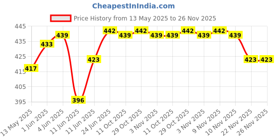 flipkart.com snm97 Deformation Car to Robot Automatic Convertible_A01 snm97 Price History Graph from 13 May 2025 to 26 Nov 2025
