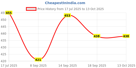 flipkart.com snm97 Digital Educational Laptop for Kids - Learn Alphabets, Numbers snm97 Price History Graph from 17 Jul 2025 to 13 Oct 2025