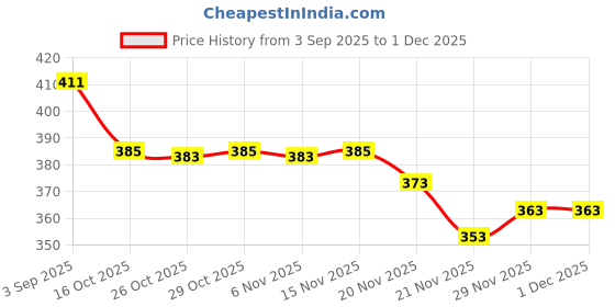 flipkart.com snm97 Dream Funny House Play Set Doll House Set for Boys and Girls_09 snm97 Price History Graph from 3 Sep 2025 to 1 Dec 2025