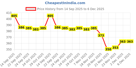 flipkart.com snm97 Dream Funny House Play Set Doll House Set for Boys and Girls_11 snm97 Price History Graph from 14 Sep 2025 to 5 Dec 2025