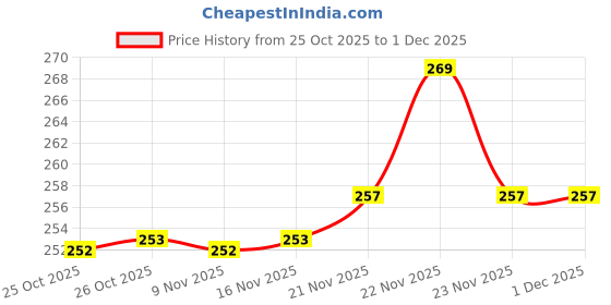 flipkart.com snm97 Dream Funny House Play Set Doll House Set for Boys and Girls_112 snm97 Price History Graph from 25 Oct 2025 to 30 Nov 2025