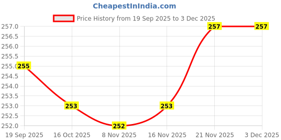 flipkart.com snm97 Dream Funny House Play Set Doll House Set for Boys and Girls_123 snm97 Price History Graph from 19 Sep 2025 to 3 Dec 2025