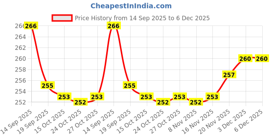 flipkart.com snm97 Dream Funny House Play Set Doll House Set for Boys and Girls_161 snm97 Price History Graph from 14 Sep 2025 to 6 Dec 2025