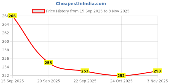 flipkart.com snm97 Dream Funny House Play Set Doll House Set for Boys and Girls_167 snm97 Price History Graph from 15 Sep 2025 to 3 Nov 2025