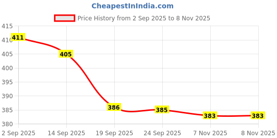 flipkart.com snm97 Dream Funny House Play Set Doll House Set for Boys and Girls_19 snm97 Price History Graph from 2 Sep 2025 to 7 Nov 2025