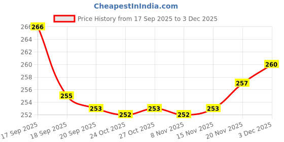 flipkart.com snm97 Dream Funny House Play Set Doll House Set for Boys and Girls_200 snm97 Price History Graph from 17 Sep 2025 to 3 Dec 2025