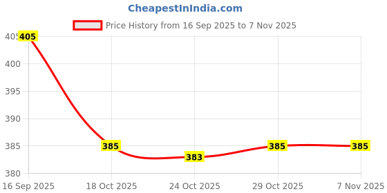 flipkart.com snm97 Dream Funny House Play Set Doll House Set for Boys and Girls_24 snm97 Price History Graph from 16 Sep 2025 to 6 Nov 2025