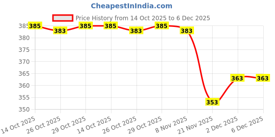 flipkart.com snm97 Dream Funny House Play Set Doll House Set for Boys and Girls_26 snm97 Price History Graph from 14 Oct 2025 to 6 Dec 2025