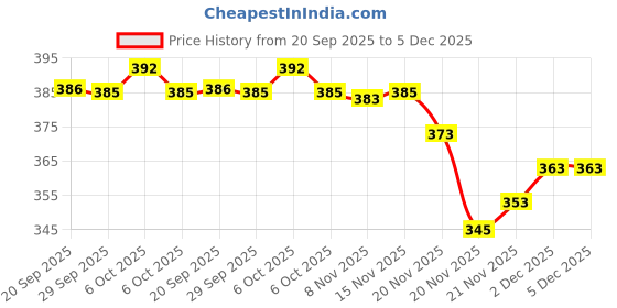 flipkart.com snm97 Dream Funny House Play Set Doll House Set for Boys and Girls_27 snm97 Price History Graph from 20 Sep 2025 to 5 Dec 2025