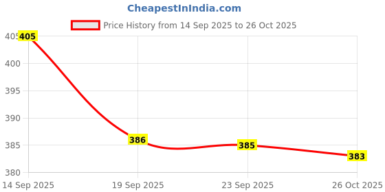 flipkart.com snm97 Dream Funny House Play Set Doll House Set for Boys and Girls_47 snm97 Price History Graph from 14 Sep 2025 to 26 Oct 2025