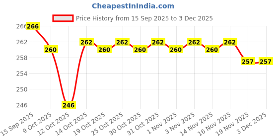 flipkart.com snm97 Dream Funny House Play Set Doll House Set for Boys and Girls_63 snm97 Price History Graph from 15 Sep 2025 to 2 Dec 2025