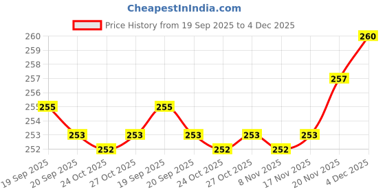 flipkart.com snm97 Dream Funny House Play Set Doll House Set for Boys and Girls_98 snm97 Price History Graph from 19 Sep 2025 to 4 Dec 2025