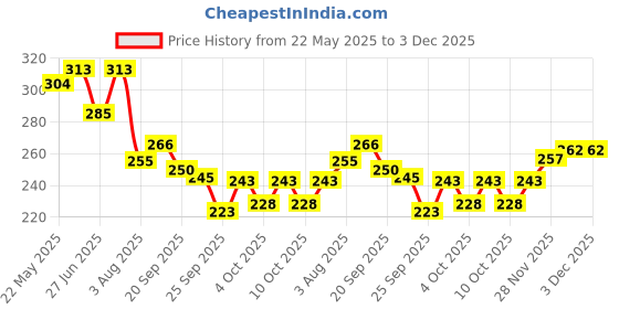 flipkart.com snm97 dx12doll; house snm97 Price History Graph from 22 May 2025 to 1 Dec 2025