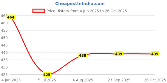 flipkart.com snm97 Educational Computer Abc And 123 Learning Kids Laptop snm97 Price History Graph from 4 Jun 2025 to 25 Oct 2025
