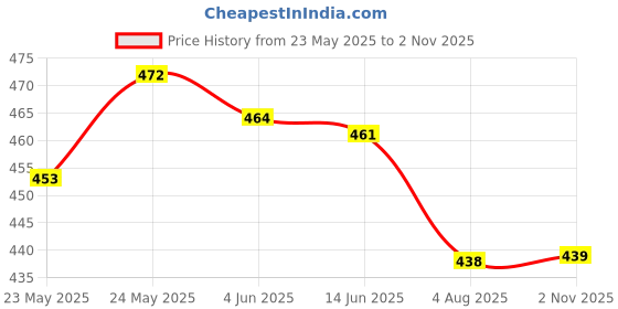 flipkart.com snm97 Educational Computer With Led Screen mini laptop Toy For Kids snm97 Price History Graph from 23 May 2025 to 2 Nov 2025