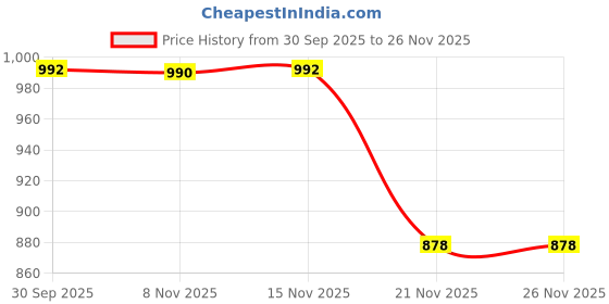 flipkart.com snm97 Educational English Learner Laptop with Mouse for Kids 20 Activity Games toy_223 snm97 Price History Graph from 30 Sep 2025 to 26 Nov 2025