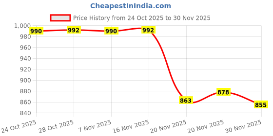 flipkart.com snm97 Educational English Learner Laptop with Mouse for Kids 20 Activity Games toy_283 snm97 Price History Graph from 24 Oct 2025 to 30 Nov 2025